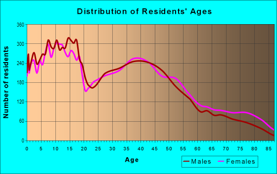 Age and Sex of Residents in Eastside in Tacoma, WA