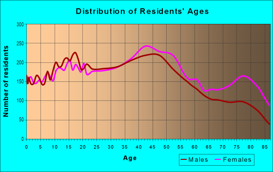 Age and Sex of Residents in West End in Tacoma, WA