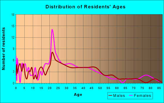 Age and Sex of Residents in 6th Avenue in Tacoma, WA