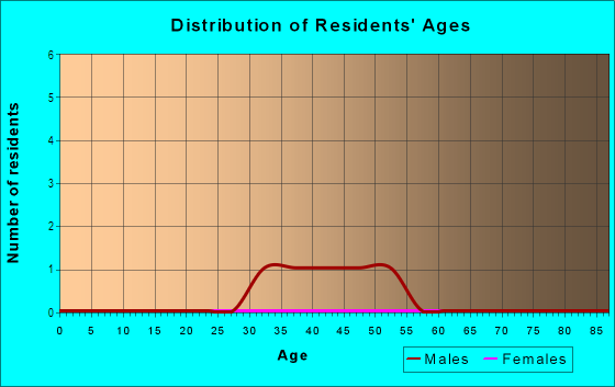 Age and Sex of Residents in Dome District in Tacoma, WA