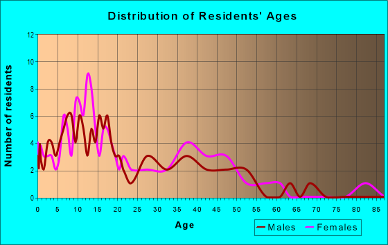 Age and Sex of Residents in Lower Portland Avenue in Tacoma, WA