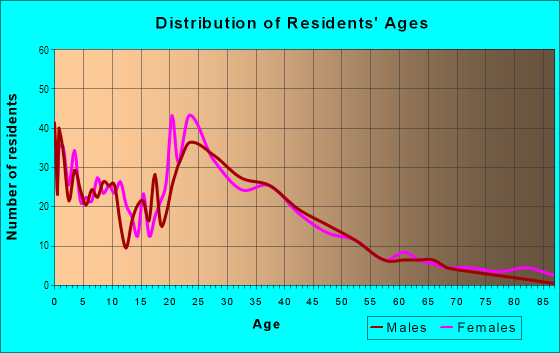 Age and Sex of Residents in Madrona in Tacoma, WA