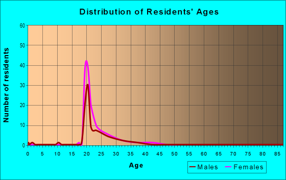 Age and Sex of Residents in Arlington Farm in Davis, CA