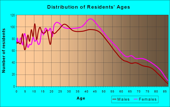 Age and Sex of Residents in University Place in Tacoma, WA