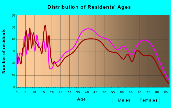 Age and Sex of Residents in Firecrest in Tacoma, WA
