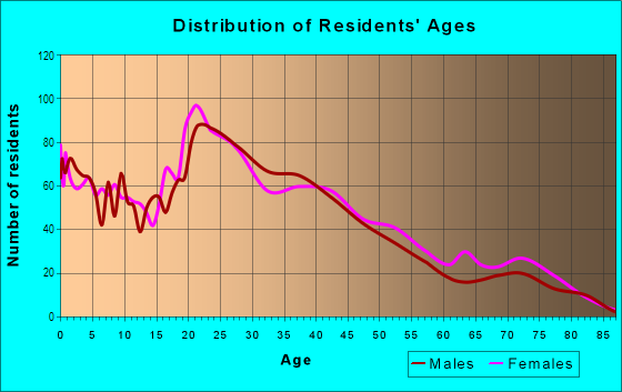 Age and Sex of Residents in Monte Vista in Lakewood, WA