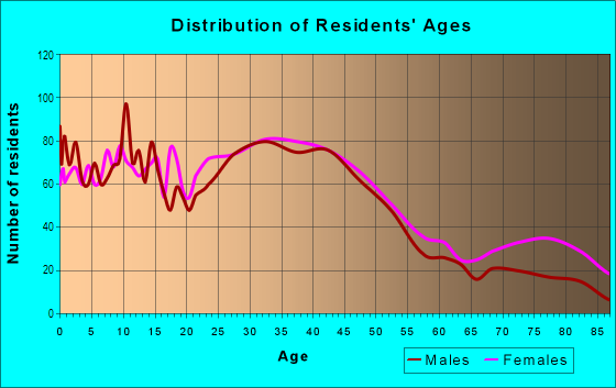 Age and Sex of Residents in Upper Tacoma District in Tacoma, WA