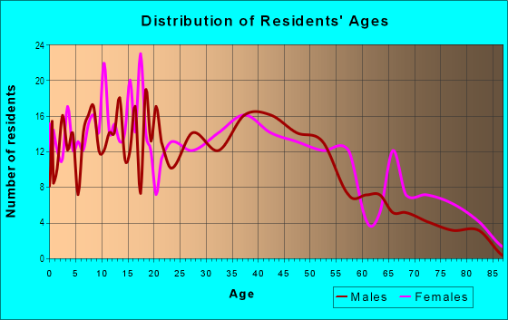 Age and Sex of Residents in Fern Hill in Tacoma, WA