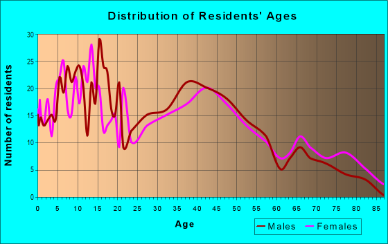 Age and Sex of Residents in Larchmont in Tacoma, WA