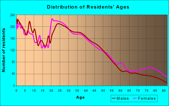 Age and Sex of Residents in South Tacoma in Tacoma, WA