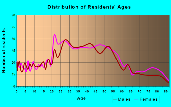 Age and Sex of Residents in Old Town in Tacoma, WA