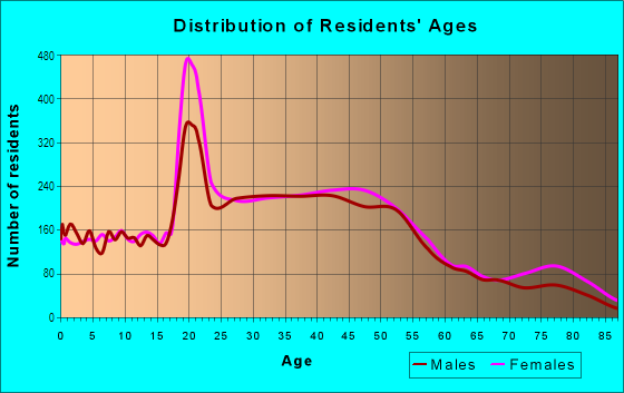 Age and Sex of Residents in North End in Tacoma, WA