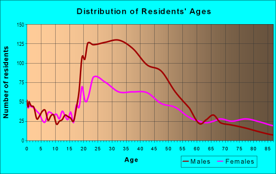 Age and Sex of Residents in New Tacoma in Tacoma, WA