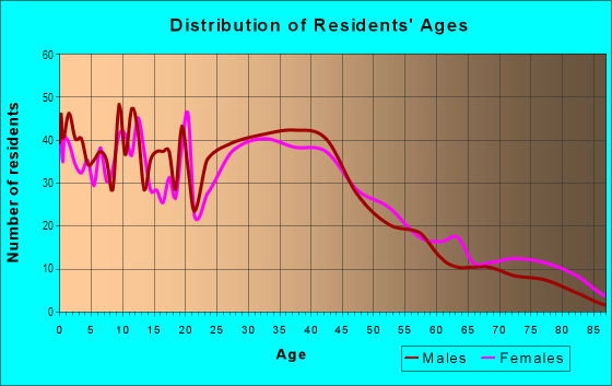 Age and Sex of Residents in Lincoln in Tacoma, WA