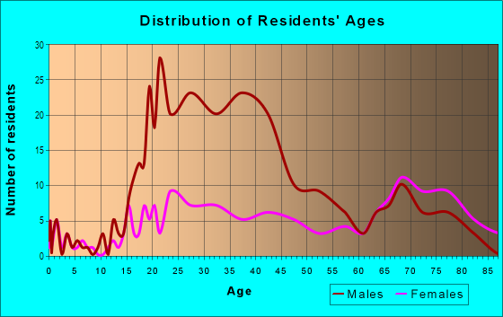 Age and Sex of Residents in Downtown in Vancouver, WA
