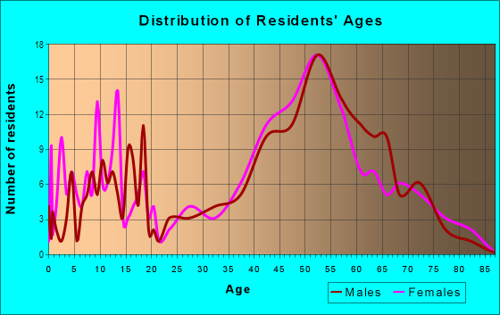 Age and Sex of Residents in Old Evergreen Highway in Vancouver, WA