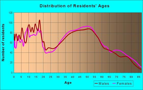 Age and Sex of Residents in West Hazel Dell in Vancouver, WA