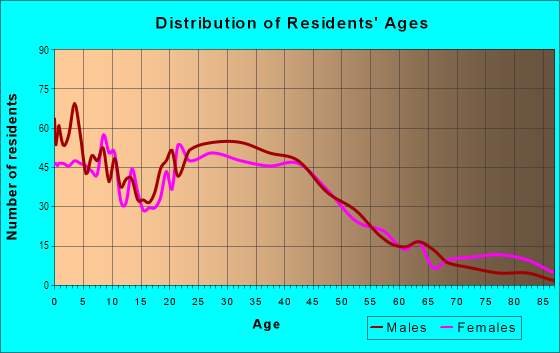 Age and Sex of Residents in Rose Village in Vancouver, WA