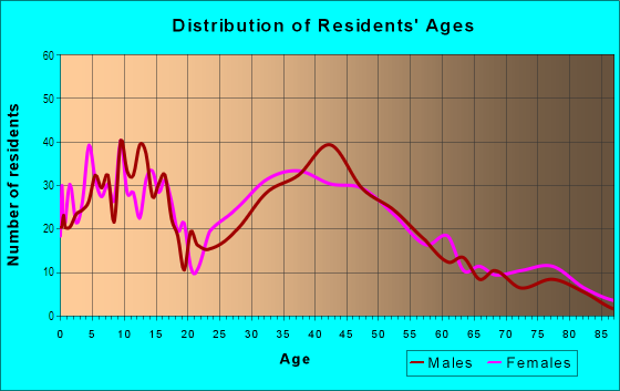 Age and Sex of Residents in Andersen in Vancouver, WA