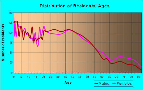 Age and Sex of Residents in Northeast Hazel Dell in Vancouver, WA