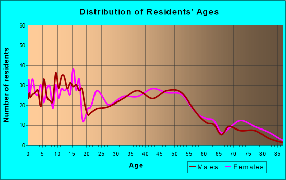 Age and Sex of Residents in Truman in Vancouver, WA