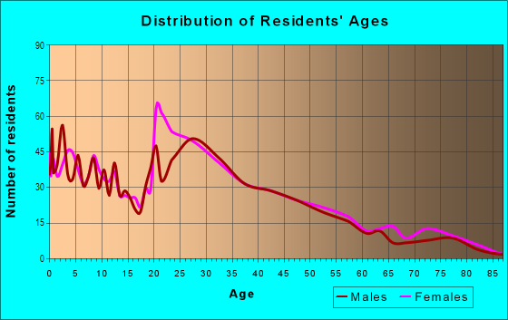 Age and Sex of Residents in Ogden in Vancouver, WA