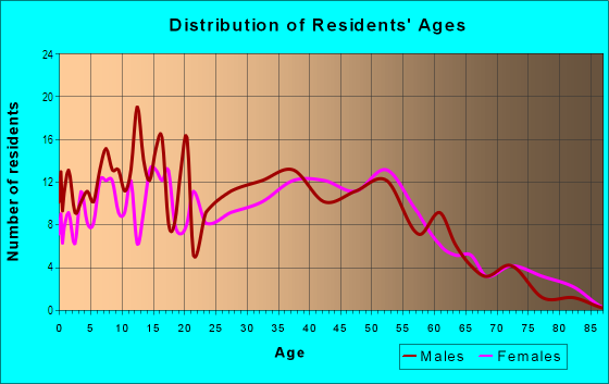 Age and Sex of Residents in Roads End in Vancouver, WA