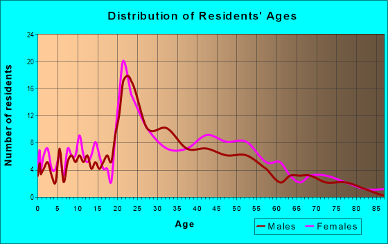 Age and Sex of Residents in Carden Estates in Davis, CA