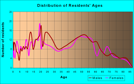Age and Sex of Residents in Green Meadows in Vancouver, WA