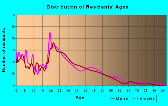 Age and Sex of Residents in Kevana Park in Vancouver, WA