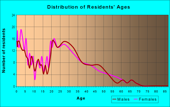 Age and Sex of Residents in Bennington in Vancouver, WA