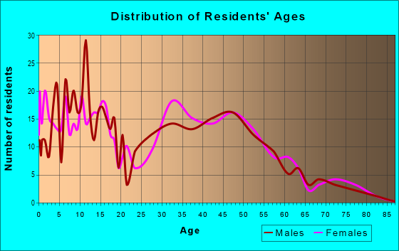 Age and Sex of Residents in Fisher-Mill Plain in Vancouver, WA