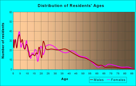Age and Sex of Residents in Fourth Plain Village in Vancouver, WA