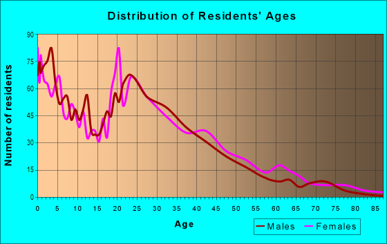 Age and Sex of Residents in Bagley Downs in Vancouver, WA