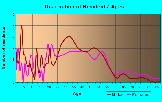 Age and Sex of Residents in Arnada in Vancouver, WA
