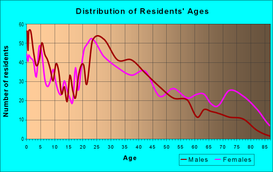 Age and Sex of Residents in Harney Heights in Vancouver, WA