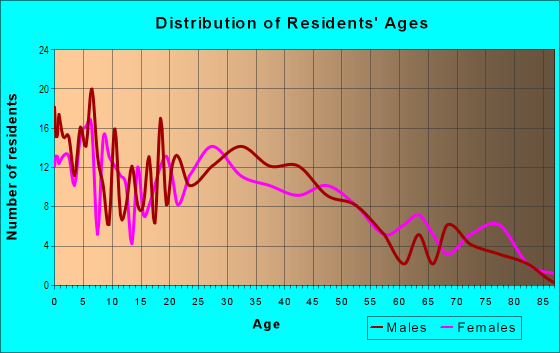 Age and Sex of Residents in Meadow Homes in Vancouver, WA
