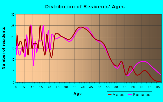 Age and Sex of Residents in Hough in Vancouver, WA