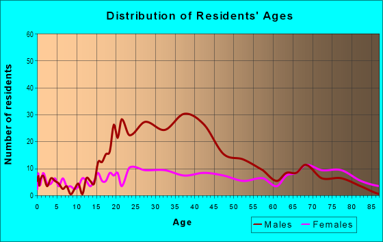 Age and Sex of Residents in Esther Short in Vancouver, WA