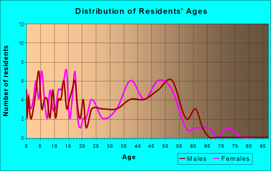Age and Sex of Residents in First Place in Vancouver, WA