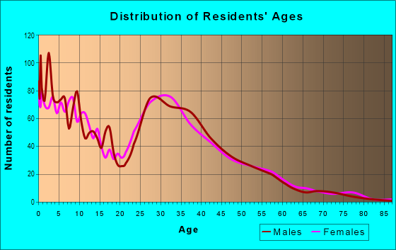 Age and Sex of Residents in Heritage in Vancouver, WA