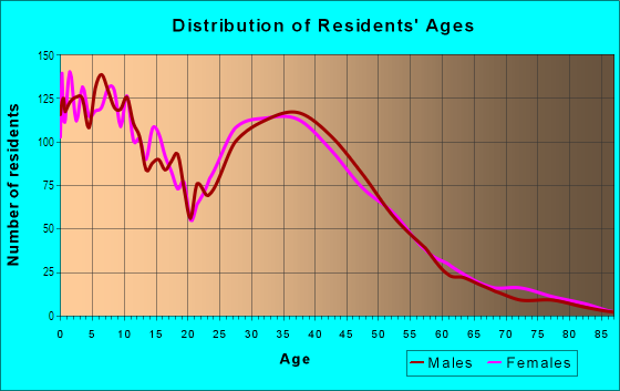 Age and Sex of Residents in Sifton in Vancouver, WA