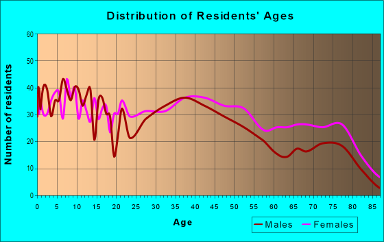 Age and Sex of Residents in Vancouver Heights in Vancouver, WA