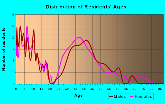 Age and Sex of Residents in Fisher's Creek in Vancouver, WA