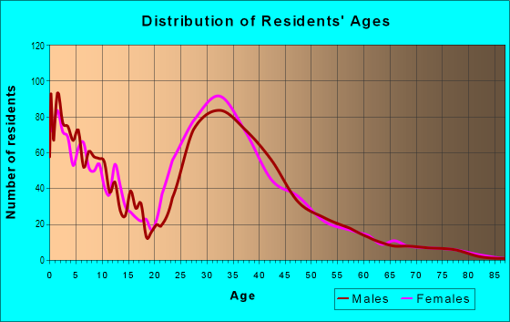 Age and Sex of Residents in Fisher's Landing East in Vancouver, WA