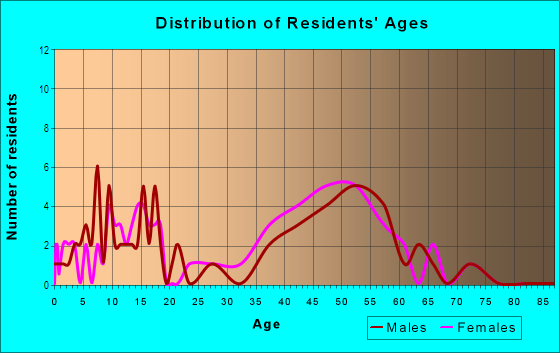 Age and Sex of Residents in Village at Fisher's Landing in Vancouver, WA