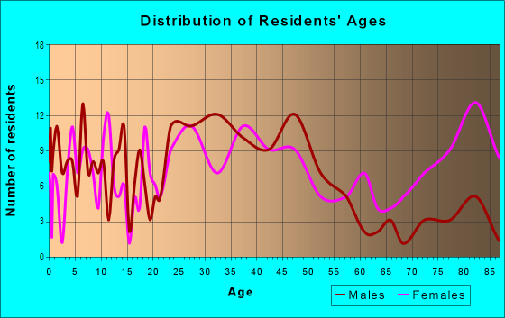 Age and Sex of Residents in Shumway in Vancouver, WA