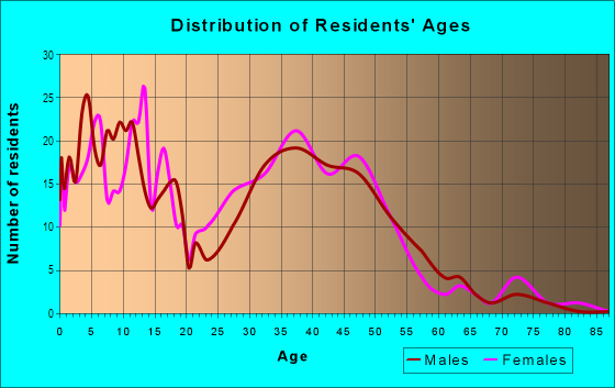 Age and Sex of Residents in Countryside Woods in Vancouver, WA