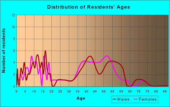 Age and Sex of Residents in Cimarron in Vancouver, WA