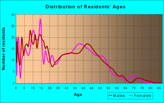 Age and Sex of Residents in Hearthwood in Vancouver, WA
